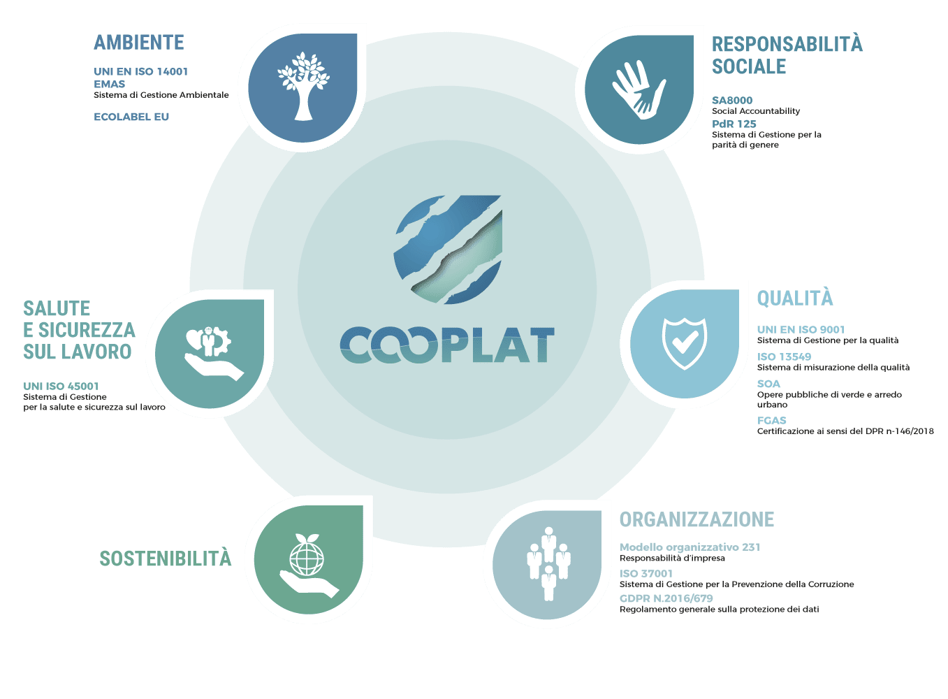 Cooplat certificazioni mobile