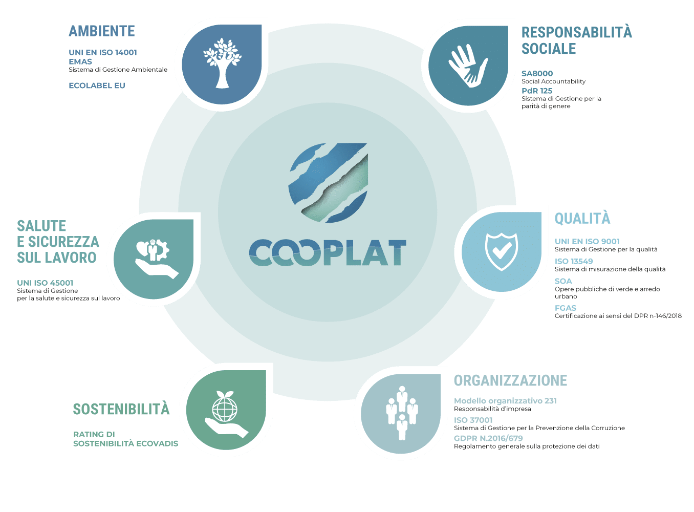 sistema di gestione integrato Cooplat certificazioni mobile