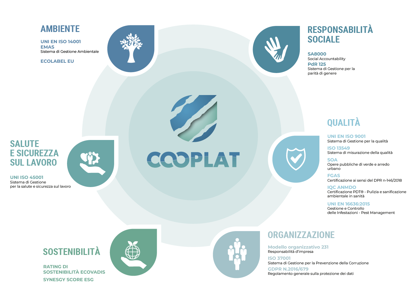 IL NOSTRO SISTEMA DI GESTIONE INTEGRATO Cooplat certificazioni mobile